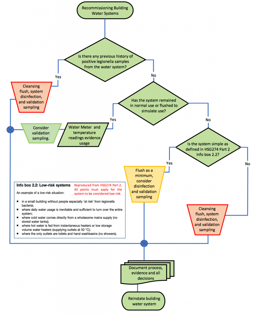 Recommissioning water systems Recommissioning water systems